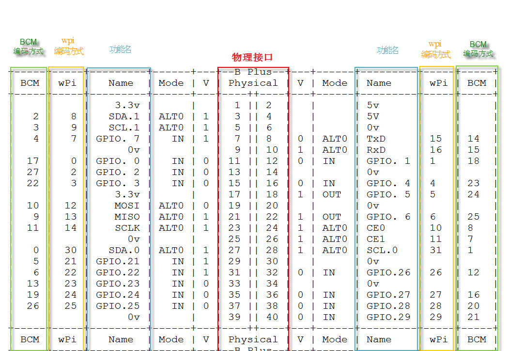 树莓派GPIO编号方式