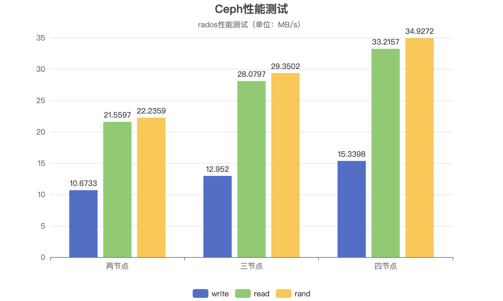 rados性能测试.png